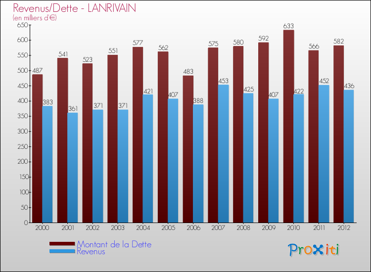 Evolution comparée de la dette et des revenus pour la commune de LANRIVAIN de 2000 à 2012 Comparaison de la dette et des revenus pour LANRIVAIN de 2000 à 2012