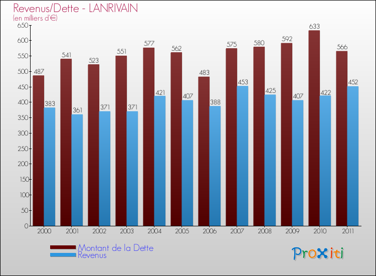 Evolution comparée de la dette et des revenus pour la commune de LANRIVAIN de 2000 à 2011 Comparaison de la dette et des revenus pour LANRIVAIN de 2000 à 2011