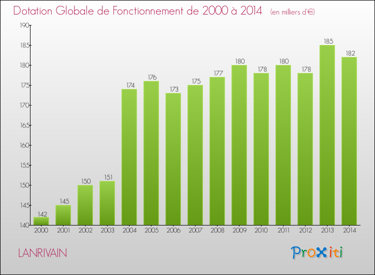 Evolution du montant de la Dotation Globale de Fonctionnement pour la commune de LANRIVAIN de 2000 à 2014 Evolution du montant de la Dotation Globale de Fonctionnement pour LANRIVAIN de 2000 à 2014
