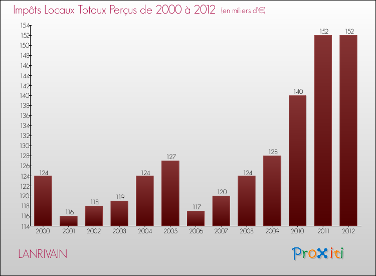 Evolution des Impôts Locaux pour la commune de LANRIVAIN de 2000 à 2012 Evolution des Impôts Locaux pour LANRIVAIN de 2000 à 2012