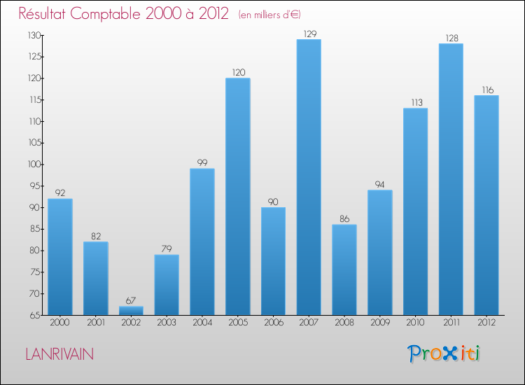 Evolution du résultat comptable pour la commune de LANRIVAIN de 2000 à 2012 Evolution du résultat comptable pour LANRIVAIN de 2000 à 2012