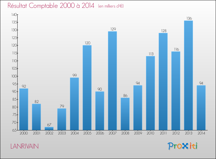 Evolution du résultat comptable pour la commune de LANRIVAIN de 2000 à 2014 Evolution du résultat comptable pour LANRIVAIN de 2000 à 2014