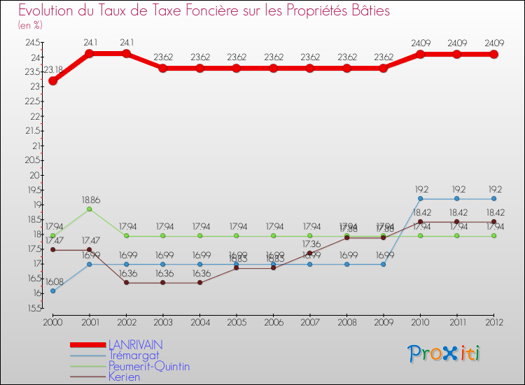 Evolution du taux de la taxe foncière sur le bati pour LANRIVAIN et les communes proches de 2000 à 2012 Comparaison des taux de taxe foncière sur le bati pour LANRIVAIN et les communes voisines de 2000 à 2012