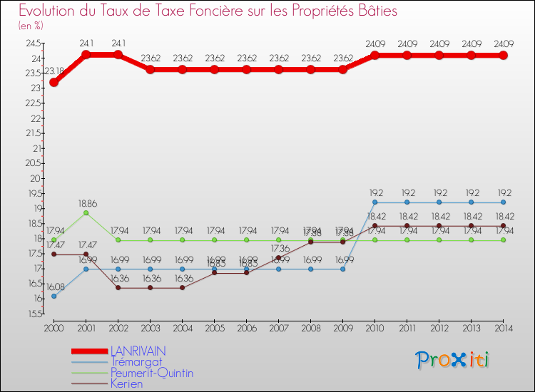 Evolution du taux de la taxe foncière sur le bati pour LANRIVAIN et les communes proches de 2000 à 2014 Comparaison des taux de taxe foncière sur le bati pour LANRIVAIN et les communes voisines de 2000 à 2014