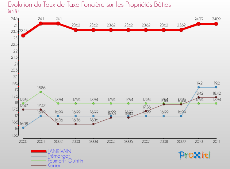 Evolution du taux de la taxe foncière sur le bati pour LANRIVAIN et les communes proches Comparaison des taux de taxe foncière sur le bati pour LANRIVAIN et les communes voisines