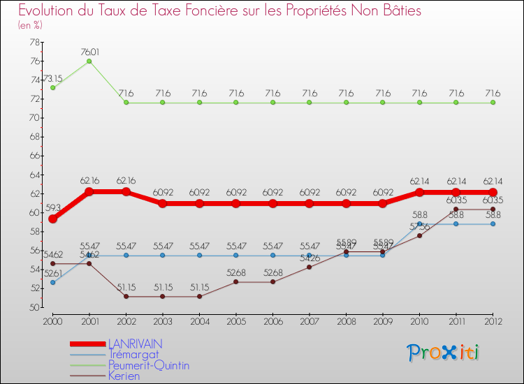 Evolution du taux de la taxe foncière sur les immeubles et terrains non batis pour LANRIVAIN et les communes proches de 2000 à 2012 Comparaison des taux de la taxe foncière sur les immeubles et terrains non batis pour LANRIVAIN et les communes voisines de 2000 à 2012