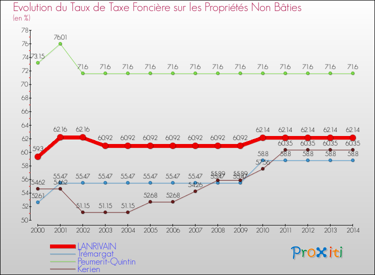 Evolution du taux de la taxe foncière sur les immeubles et terrains non batis pour LANRIVAIN et les communes proches de 2000 à 2014 Comparaison des taux de la taxe foncière sur les immeubles et terrains non batis pour LANRIVAIN et les communes voisines de 2000 à 2014