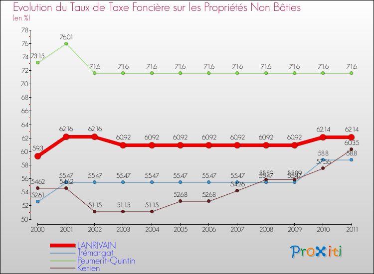 Evolution du taux de la taxe foncière sur les immeubles et terrains non batis pour LANRIVAIN et les communes proches Comparaison des taux de la taxe foncière sur les immeubles et terrains non batis pour LANRIVAIN et les communes voisines