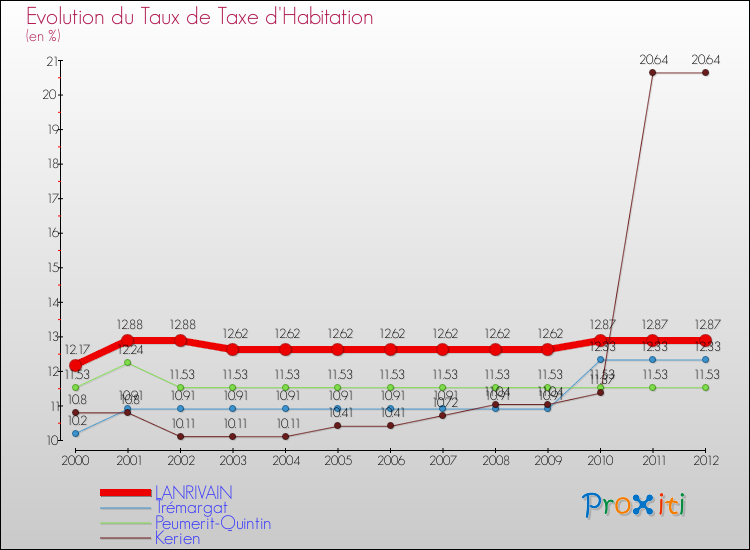 Evolution du taux de la taxe d'habitation pour LANRIVAIN et les communes proches Comparaison des taux de la taxe d'habitation pour LANRIVAIN et les communes voisines