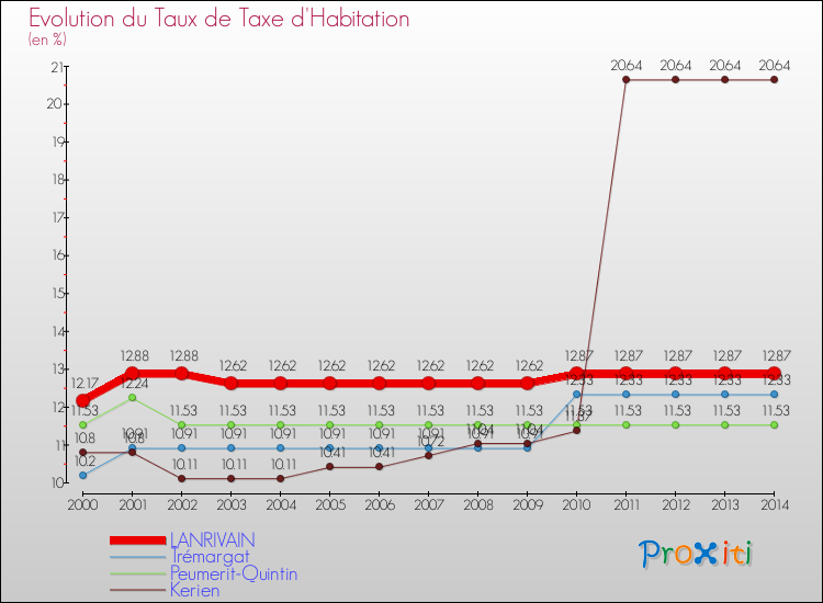 Evolution du taux de la taxe d'habitation pour LANRIVAIN et les communes proches de 2000 à 2014 Comparaison des taux de la taxe d'habitation pour LANRIVAIN et les communes voisines de 2000 à 2014