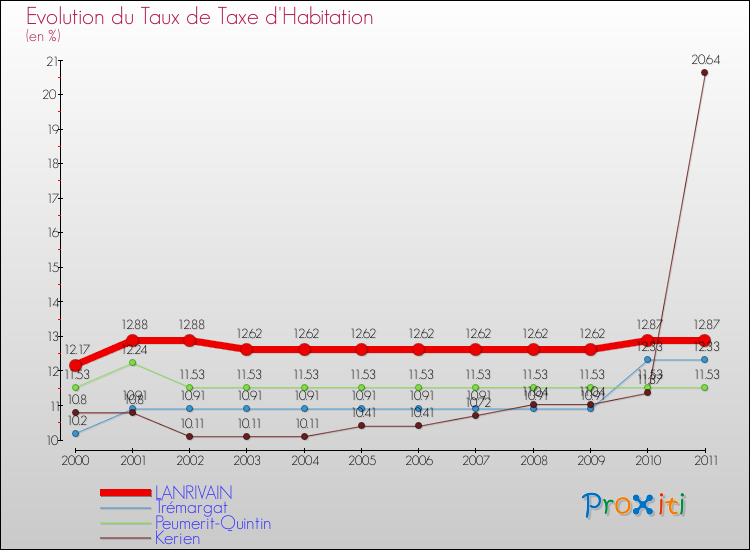Evolution du taux de la taxe d'habitation pour LANRIVAIN et les communes proches Comparaison des taux de la taxe d'habitation pour LANRIVAIN et les communes voisines