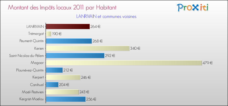 Montant des impôts locaux par Habitant pour LANRIVAIN et les communes proches Comparaison des impôts locaux par habitant pour LANRIVAIN et les communes voisines