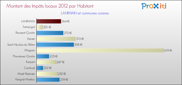 Montant des impôts locaux par Habitant pour LANRIVAIN et les communes proches Comparaison des impôts locaux par habitant pour LANRIVAIN et les communes voisines