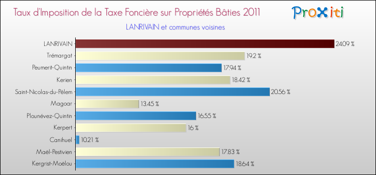 Taux d'imposition de la taxe foncière sur le bati 2011 pour LANRIVAIN et les communes proches Comparaison des taux d'imposition de la taxe foncière sur le bati 2011 pour LANRIVAIN et les communes voisines