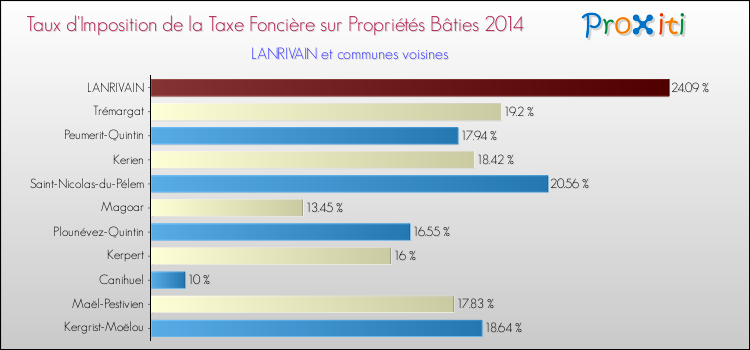 Taux d'imposition de la taxe foncière sur le bati 2014 pour LANRIVAIN et les communes proches Comparaison des taux d'imposition de la taxe foncière sur le bati 2014 pour LANRIVAIN et les communes voisines