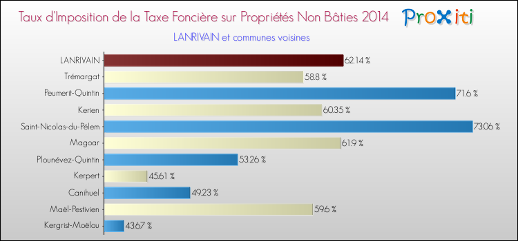 Taux d'imposition de la taxe foncière sur les immeubles et terrains non batis 2014 pour LANRIVAIN et les communes proches Comparaison des taux d'imposition de la taxe foncière sur les immeubles et terrains non batis 2014 pour LANRIVAIN et les communes voisines