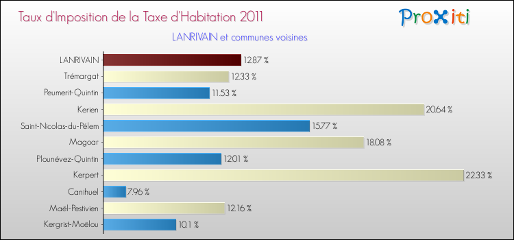 Taux d'imposition de la taxe d'habitation 2011 pour LANRIVAIN et les communes proches Comparaison des taux d'imposition de la taxe d'habitation 2011 pour LANRIVAIN et les communes voisines