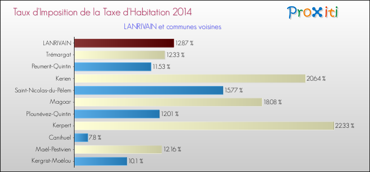 Taux d'imposition de la taxe d'habitation 2014 pour LANRIVAIN et les communes proches Comparaison des taux d'imposition de la taxe d'habitation 2014 pour LANRIVAIN et les communes voisines