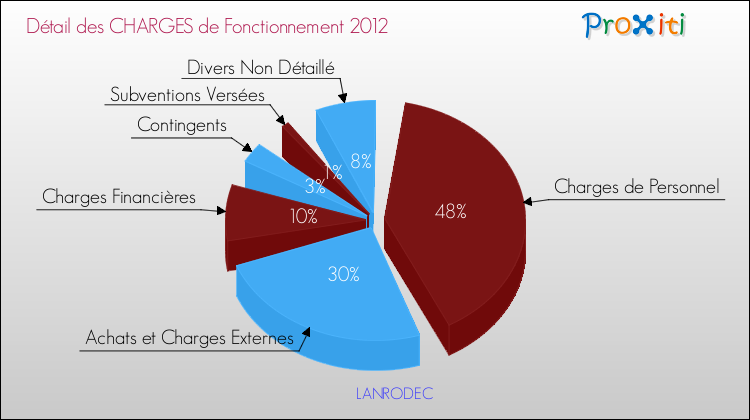 Décomposition des Charges de Fonctionnement 2012 de la commune de LANRODEC Charges de Fonctionnement 2012 pour la commune de LANRODEC