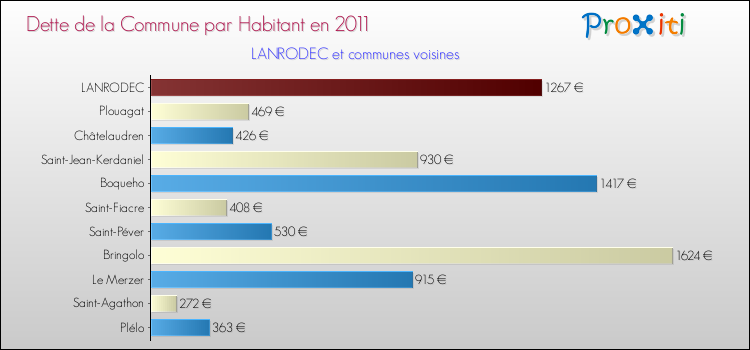 Dette par habitant de la commune en 2011 pour LANRODEC et les communes proches Comparaison de la dette par habitant de la commune en 2011 pour LANRODEC et les communes voisines