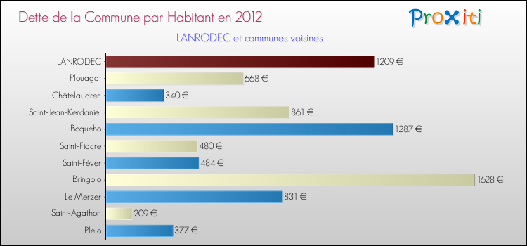 Dette par habitant de la commune en 2012 pour LANRODEC et les communes proches Comparaison de la dette par habitant de la commune en 2012 pour LANRODEC et les communes voisines