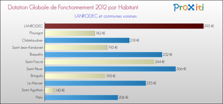 Montant des dotations globales de fonctionnement DGF par Habitant pour LANRODEC et les communes proches Comparaison des des dotations globales de fonctionnement DGF par habitant pour LANRODEC et les communes voisines