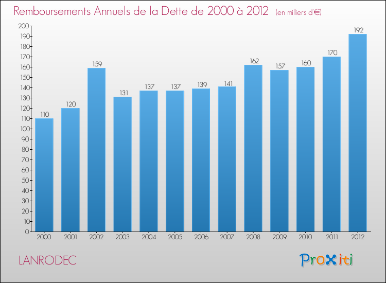 Evolution de l'annuité de la dette pour la commune de LANRODEC de 2000 à 2012 Annuités de la dette pour LANRODEC de 2000 à 2012