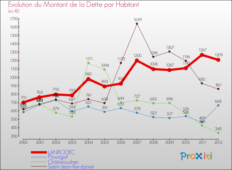 Evolution de la dette par habitant pour la commune de LANRODEC et les communes proches de 2000 à 2012 Comparaison de la dette par habitant pour LANRODEC et les communes voisines de 2000 à 2012