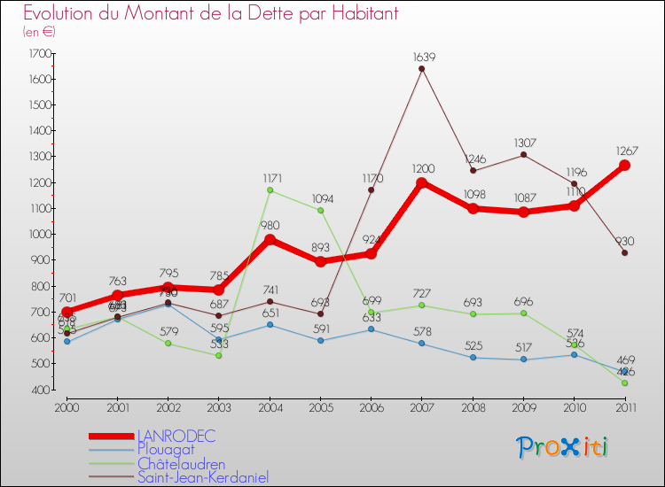 Evolution de la dette par habitant pour la commune de LANRODEC et les communes proches Comparaison de la dette par habitant pour LANRODEC et les communes voisines
