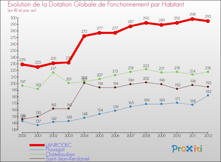 Evolution et montant de la dotation globale de fonctionnement par Habitant pour LANRODEC et les communes proches Comparaison des dotations globales de fonctionnement par habitant pour LANRODEC et les communes voisines