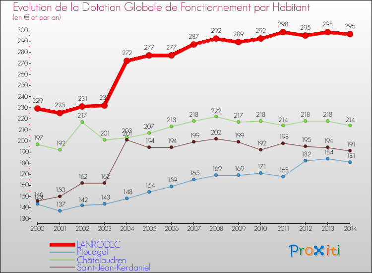Evolution et montant de la dotation globale de fonctionnement par Habitant pour LANRODEC et les communes proches de 2000 à 2014. Comparaison des dotations globales de fonctionnement par habitant pour LANRODEC et les communes voisines de 2000 à 2014.