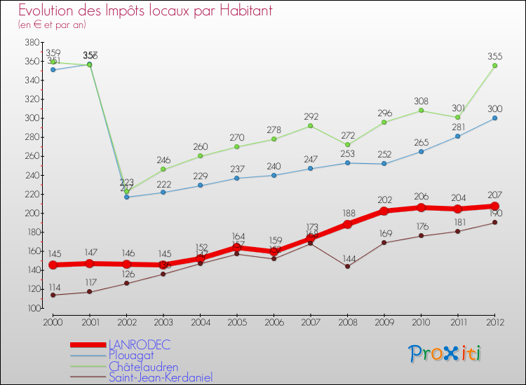 Evolution et montant des impôts locaux par Habitant pour LANRODEC et les communes proches Comparaison des impôts locaux par habitant pour LANRODEC et les communes voisines