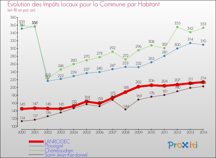 Evolution et montant des impôts locaux par Habitant pour LANRODEC et les communes proches de 2000 à 2014 Comparaison des impôts locaux par habitant pour LANRODEC et les communes voisines de 2000 à 2014