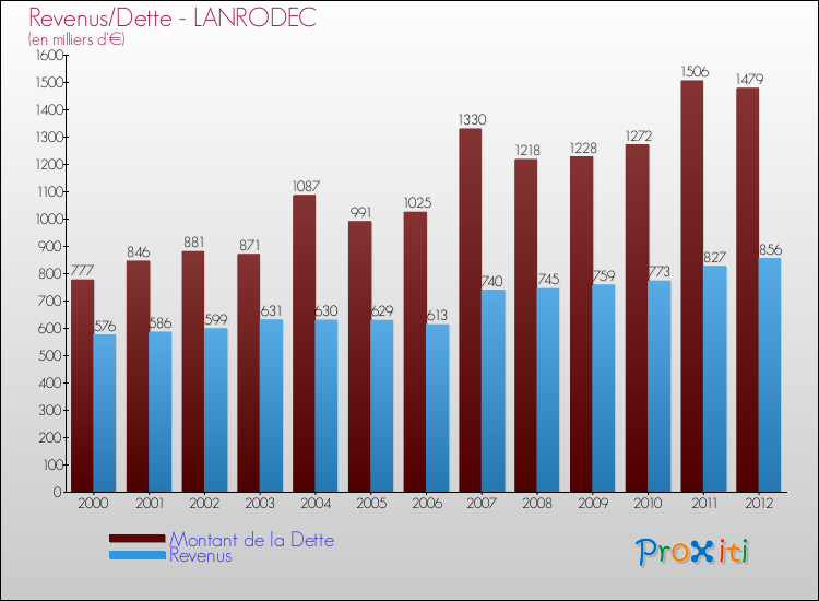 Evolution comparée de la dette et des revenus pour la commune de LANRODEC de 2000 à 2012 Comparaison de la dette et des revenus pour LANRODEC de 2000 à 2012