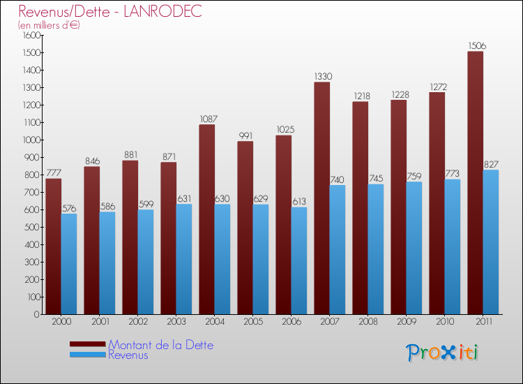Evolution comparée de la dette et des revenus pour la commune de LANRODEC de 2000 à 2011 Comparaison de la dette et des revenus pour LANRODEC de 2000 à 2011