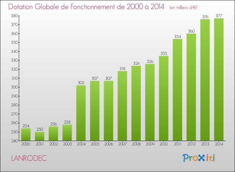 Evolution du montant de la Dotation Globale de Fonctionnement pour la commune de LANRODEC de 2000 à 2014 Evolution du montant de la Dotation Globale de Fonctionnement pour LANRODEC de 2000 à 2014