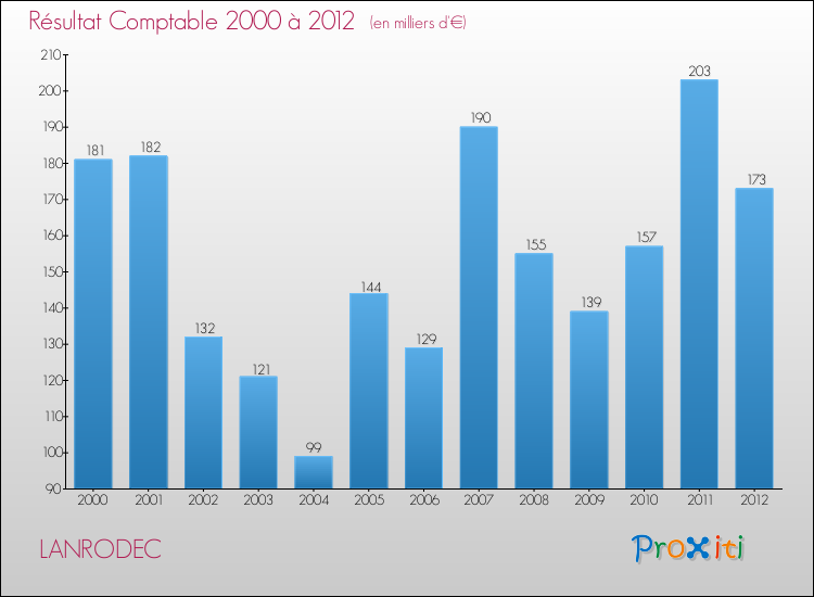 Evolution du résultat comptable pour la commune de LANRODEC de 2000 à 2012 Evolution du résultat comptable pour LANRODEC de 2000 à 2012