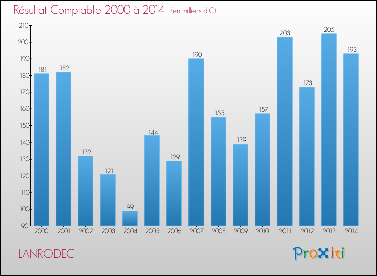 Evolution du résultat comptable pour la commune de LANRODEC de 2000 à 2014 Evolution du résultat comptable pour LANRODEC de 2000 à 2014