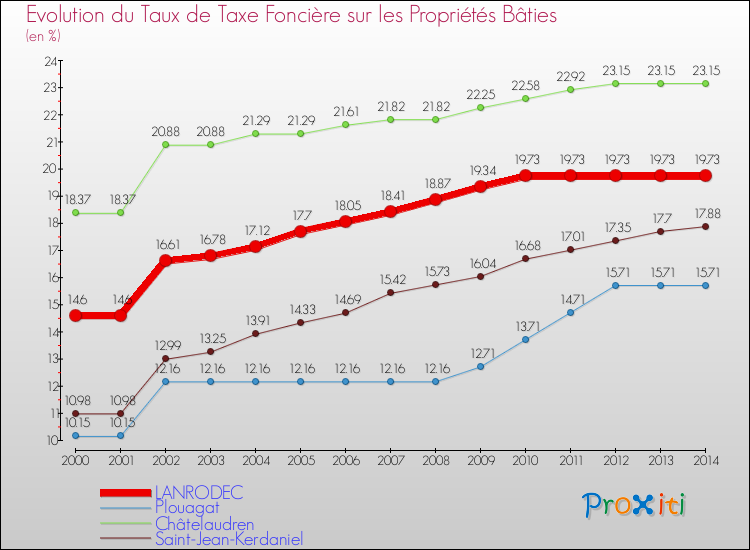 Evolution du taux de la taxe foncière sur le bati pour LANRODEC et les communes proches de 2000 à 2014 Comparaison des taux de taxe foncière sur le bati pour LANRODEC et les communes voisines de 2000 à 2014