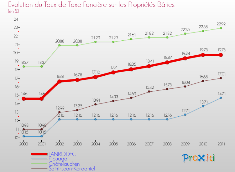 Evolution du taux de la taxe foncière sur le bati pour LANRODEC et les communes proches Comparaison des taux de taxe foncière sur le bati pour LANRODEC et les communes voisines