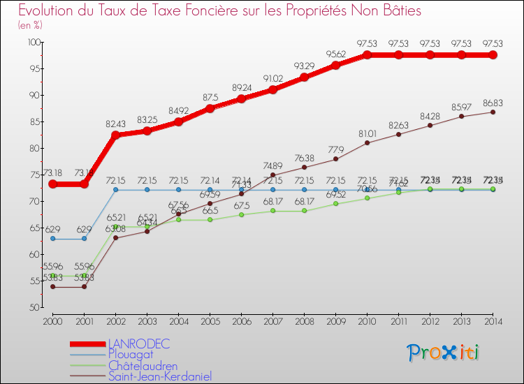 Evolution du taux de la taxe foncière sur les immeubles et terrains non batis pour LANRODEC et les communes proches de 2000 à 2014 Comparaison des taux de la taxe foncière sur les immeubles et terrains non batis pour LANRODEC et les communes voisines de 2000 à 2014
