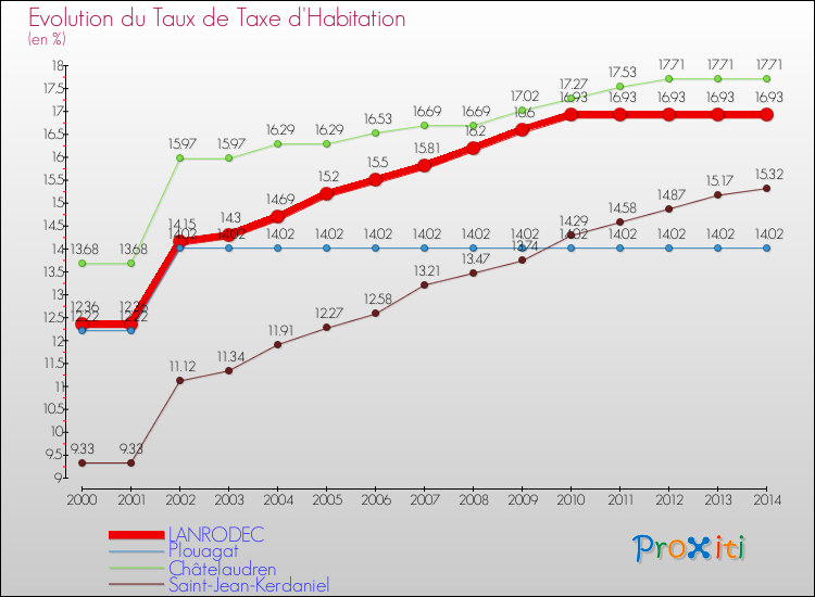 Evolution du taux de la taxe d'habitation pour LANRODEC et les communes proches de 2000 à 2014 Comparaison des taux de la taxe d'habitation pour LANRODEC et les communes voisines de 2000 à 2014