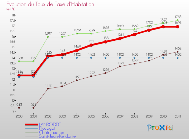 Evolution du taux de la taxe d'habitation pour LANRODEC et les communes proches Comparaison des taux de la taxe d'habitation pour LANRODEC et les communes voisines