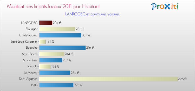 Montant des impôts locaux par Habitant pour LANRODEC et les communes proches Comparaison des impôts locaux par habitant pour LANRODEC et les communes voisines