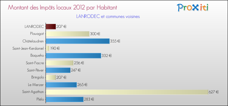 Montant des impôts locaux par Habitant pour LANRODEC et les communes proches Comparaison des impôts locaux par habitant pour LANRODEC et les communes voisines