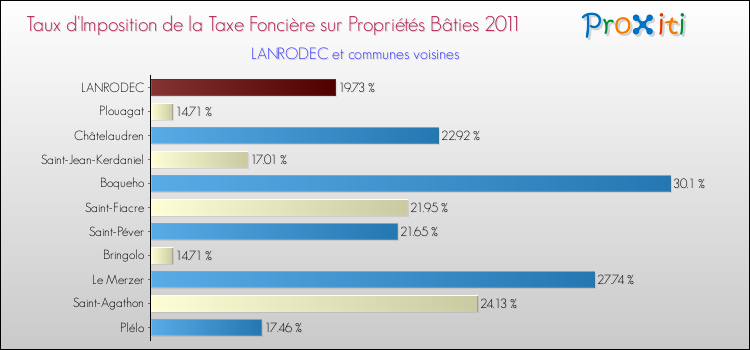 Taux d'imposition de la taxe foncière sur le bati 2011 pour LANRODEC et les communes proches Comparaison des taux d'imposition de la taxe foncière sur le bati 2011 pour LANRODEC et les communes voisines