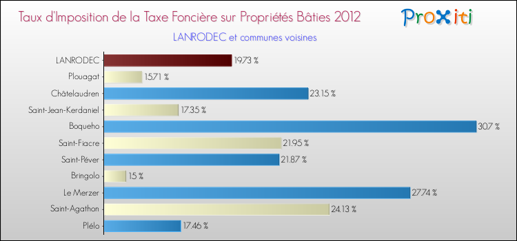 Taux d'imposition de la taxe foncière sur le bati 2012 pour LANRODEC et les communes proches Comparaison des taux d'imposition de la taxe foncière sur le bati 2012 pour LANRODEC et les communes voisines