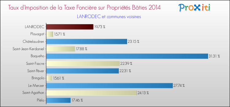 Taux d'imposition de la taxe foncière sur le bati 2014 pour LANRODEC et les communes proches Comparaison des taux d'imposition de la taxe foncière sur le bati 2014 pour LANRODEC et les communes voisines