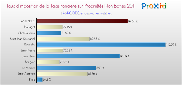 Taux d'imposition de la taxe foncière sur les immeubles et terrains non batis 2011 pour LANRODEC et les communes proches Comparaison des taux d'imposition de la taxe foncière sur les immeubles et terrains non batis 2011 pour LANRODEC et les communes voisines