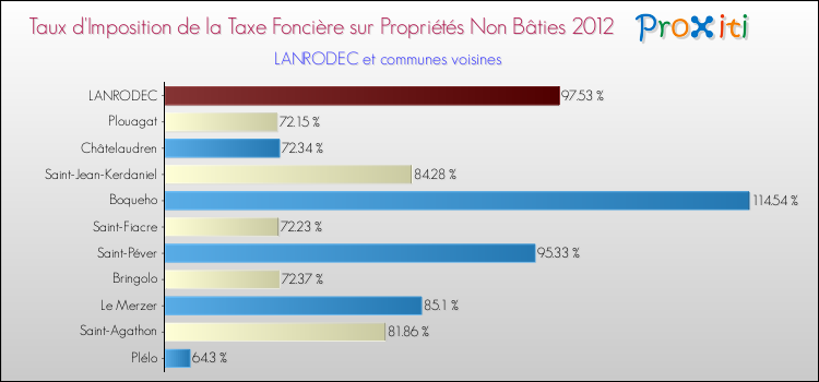 Taux d'imposition de la taxe foncière sur les immeubles et terrains non batis 2012 pour LANRODEC et les communes proches Comparaison des taux d'imposition de la taxe foncière sur les immeubles et terrains non batis 2012 pour LANRODEC et les communes voisines